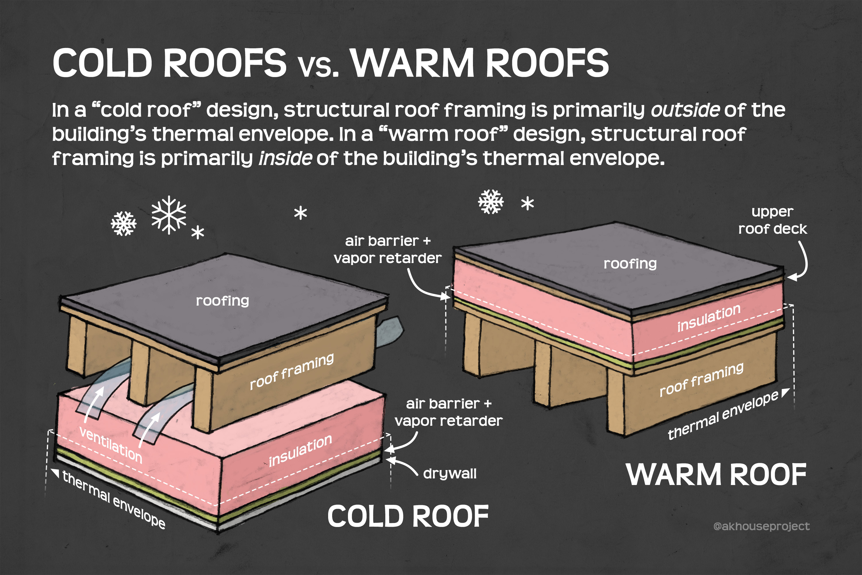 How To Insulate The Ceiling Under A Cold Deck Flat Roof | Shelly Lighting