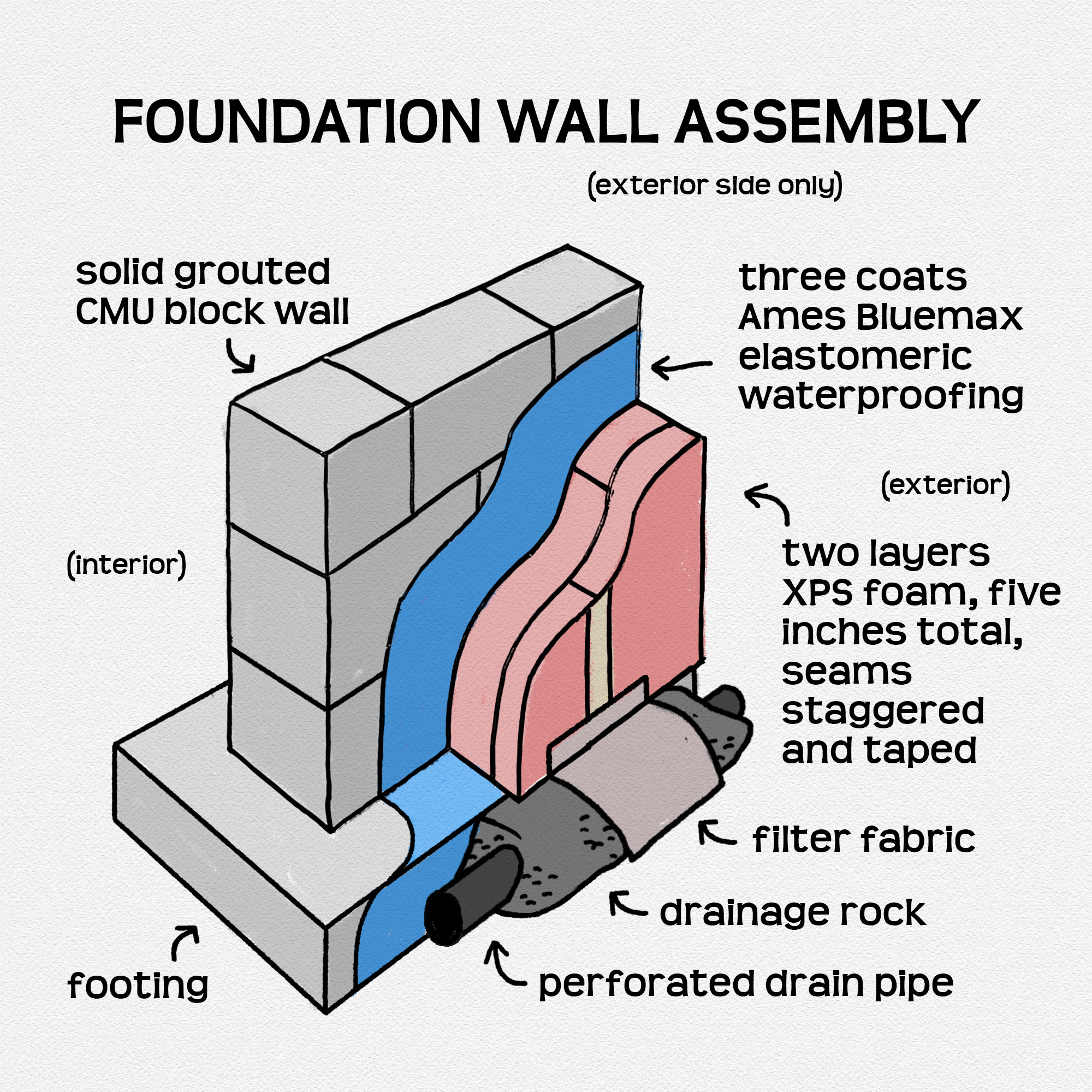Building Foundation Diagram